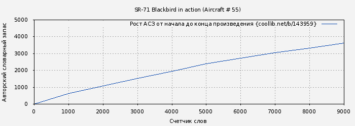 Рост АСЗ книги № 143959: SR-71 Blackbird in action ( Aircraft # 55)