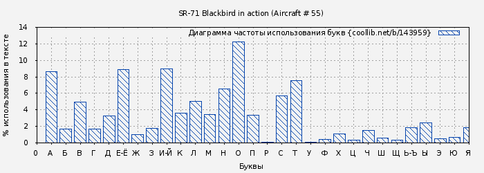 Диаграма использования букв книги № 143959: SR-71 Blackbird in action ( Aircraft # 55)