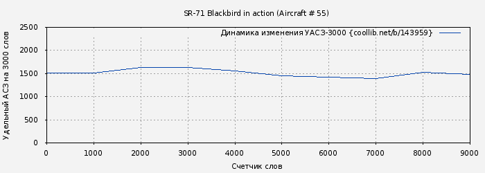 Удельный АСЗ-3000 книги № 143959: SR-71 Blackbird in action ( Aircraft # 55)