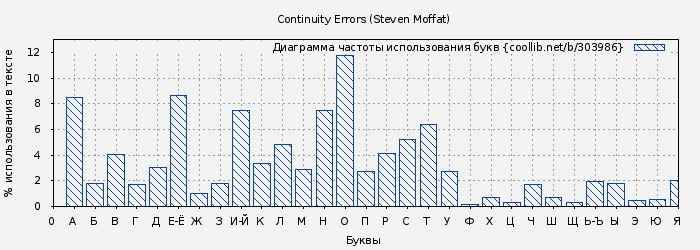 Диаграма использования букв книги № 303986: Continuity Errors (Стивен Моффат)