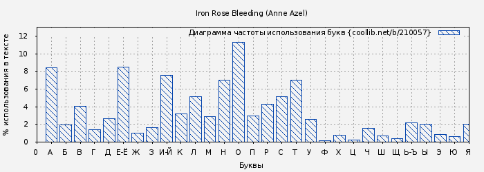 Диаграма использования букв книги № 210057: Iron Rose Bleeding (Anne Azel)