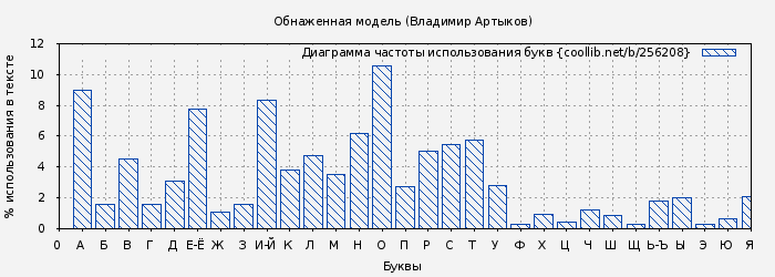 Диаграма использования букв книги № 256208: Обнаженная модель (Владимир Артыков)