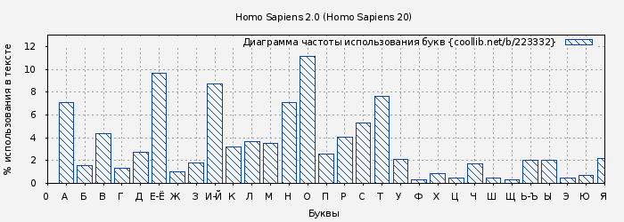 Диаграма использования букв книги № 223332: Homo Sapiens 2.0 (Homo Sapiens 20)