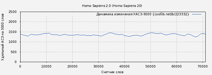 Удельный АСЗ-3000 книги № 223332: Homo Sapiens 2.0 (Homo Sapiens 20)