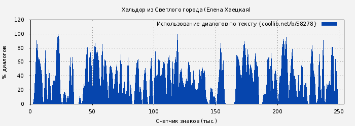 Собрание Сочинений В 5-Ти Томах. Том 5: Гуляки Старых Времен; Хальдор Из Светлого Города... - Елена Хаецкая