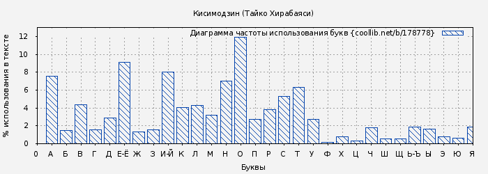 Диаграма использования букв книги № 178778: Кисимодзин (Тайко Хирабаяси)