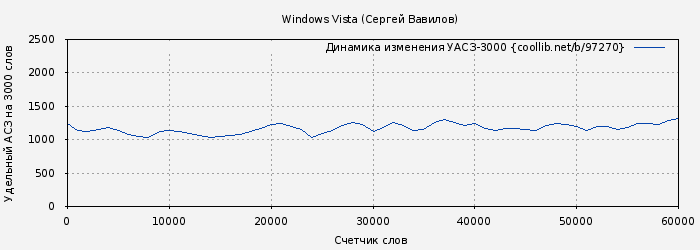 Удельный АСЗ-3000 книги № 97270: Windows Vista (Сергей Вавилов)