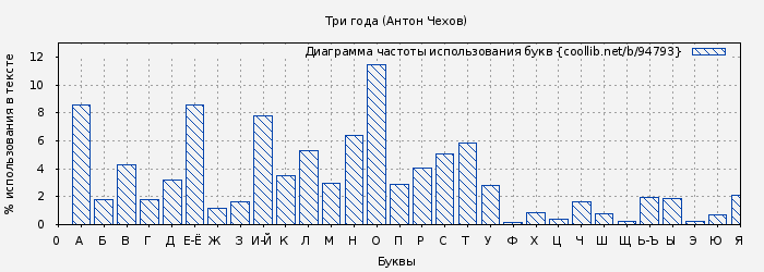 Диаграма использования букв книги № 94793: Три года (Антон Чехов)