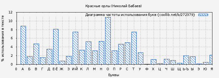 Диаграма использования букв книги № 272379: Красные орлы (Николай Бабаев)