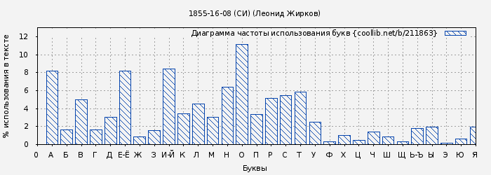 Диаграма использования букв книги № 211863: 1855-16-08 (СИ) (Леонид Жирков)