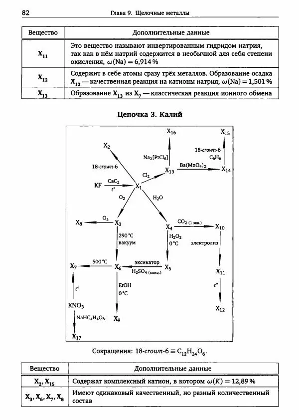 Никита Крысанов - Химия непереходных элементов в олимпиадных задачах - Страница № 83