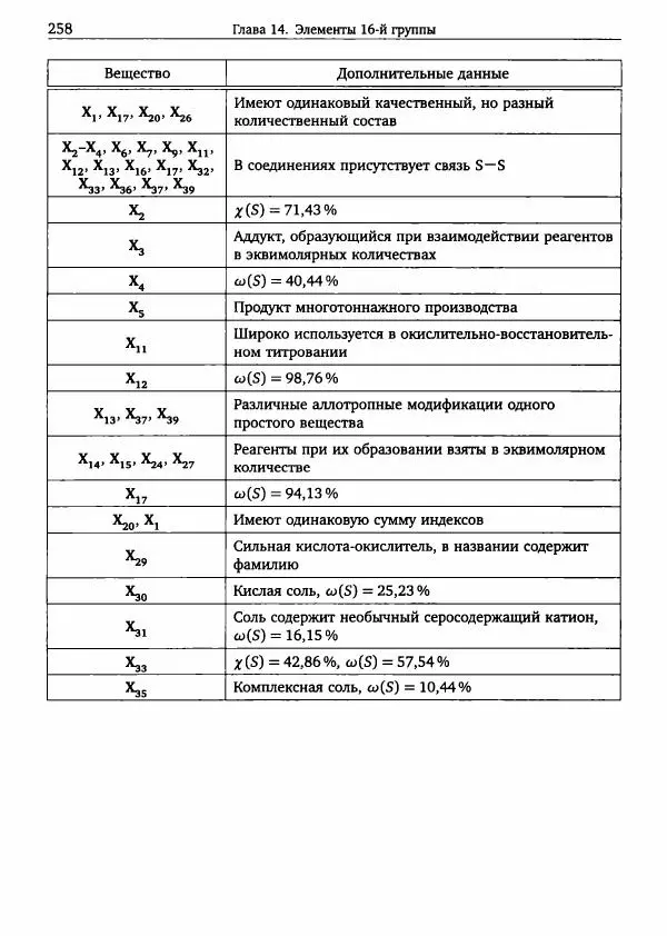 Никита Крысанов - Химия непереходных элементов в олимпиадных задачах - Страница № 259