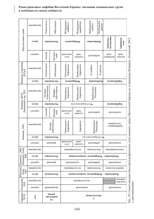 И. Новиков - Раннетриасовые амфибии Восточной Европы: эволюция доминантных групп и особенности смены сообществ - Страница № 168