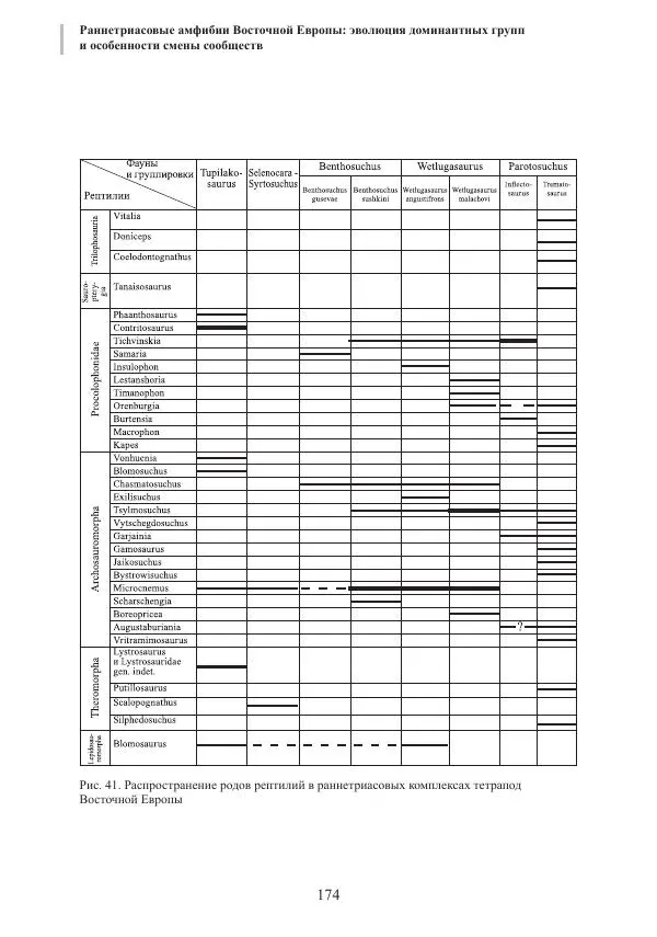 И. Новиков - Раннетриасовые амфибии Восточной Европы: эволюция доминантных групп и особенности смены сообществ - Страница № 174