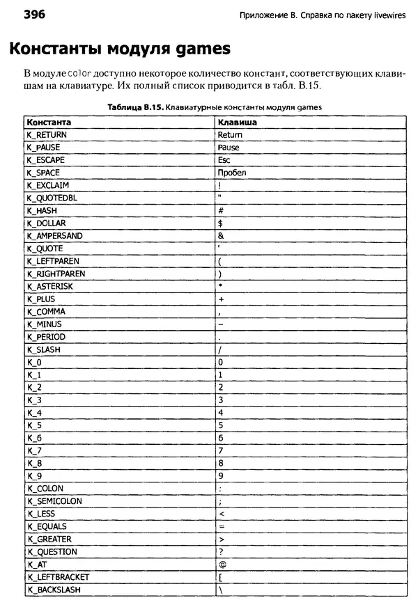 Майкл Доусон - Программируем на Python - Страница № 396