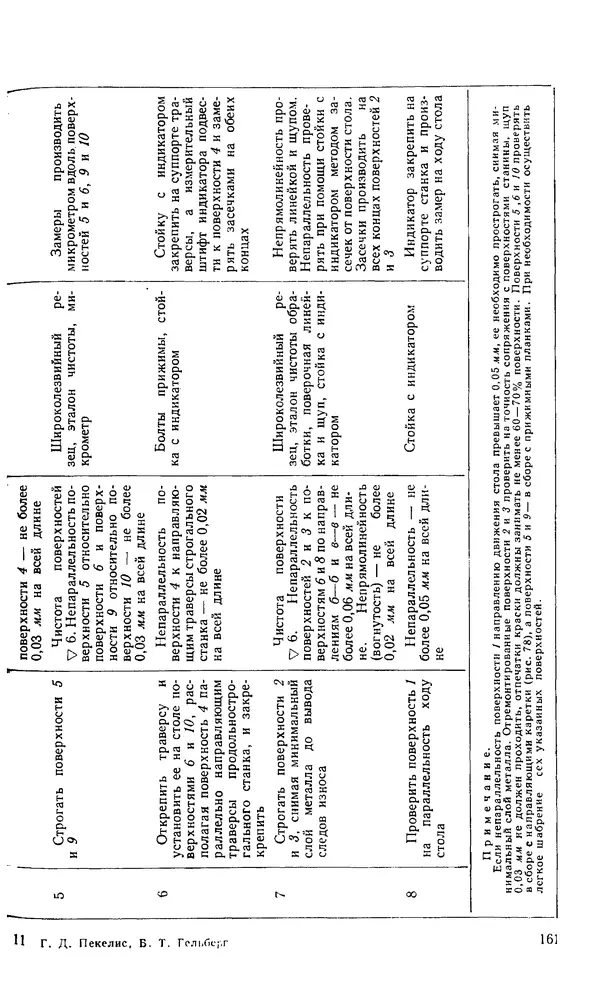 Говшия Пекелис - Технология ремонта металлорежущих станков - Страница № 162