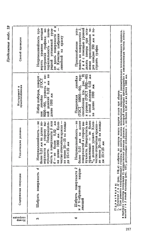 Говшия Пекелис - Технология ремонта металлорежущих станков - Страница № 218
