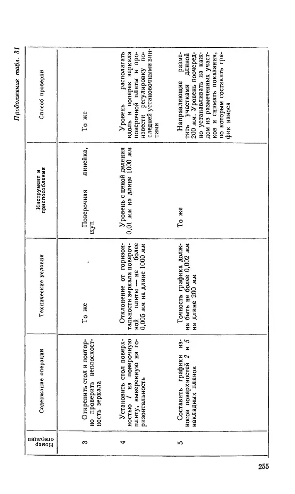 Говшия Пекелис - Технология ремонта металлорежущих станков - Страница № 256