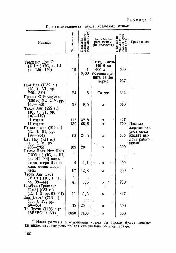 Леонид Седов - Ангкорская Камбоджа - Страница № 182