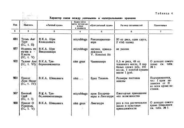 Леонид Седов - Ангкорская Камбоджа - Страница № 189