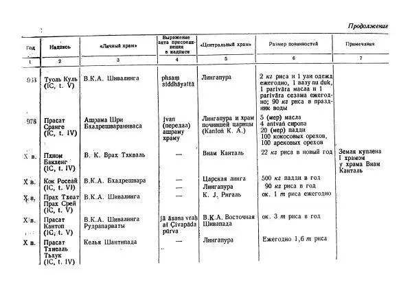 Леонид Седов - Ангкорская Камбоджа - Страница № 190