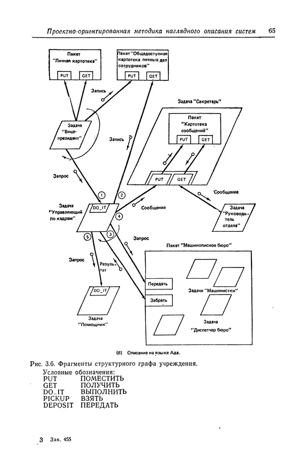 Роберт Бар - Язык Ада в проектировании систем - Страница № 66