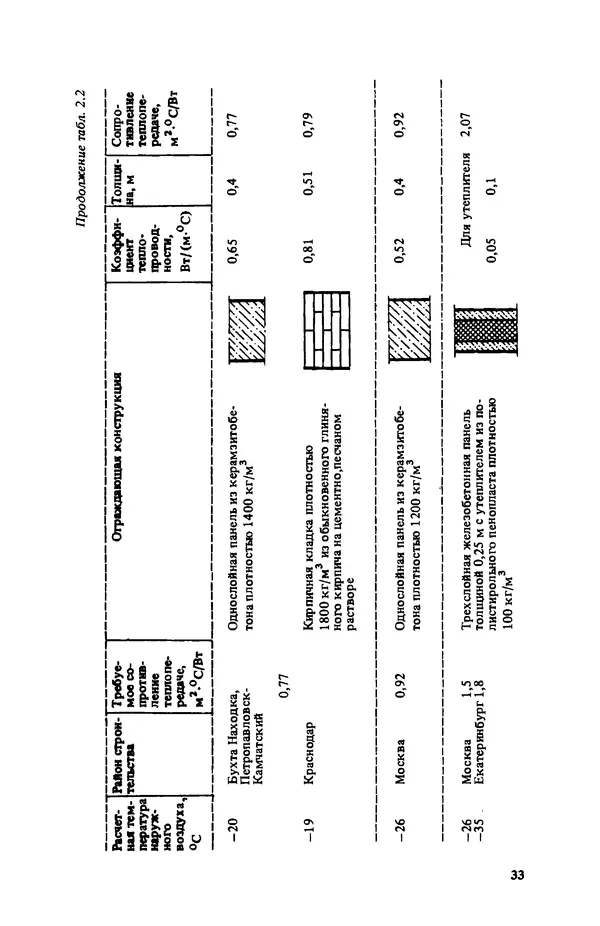 Нина Умнякова - Как сделать дом теплым: Справочное пособие. — 2-е изд., перераб. и доп. - Страница № 33