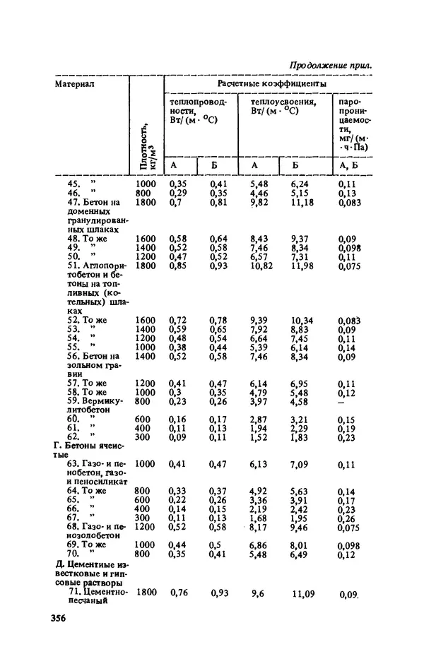 Нина Умнякова - Как сделать дом теплым: Справочное пособие. — 2-е изд., перераб. и доп. - Страница № 356