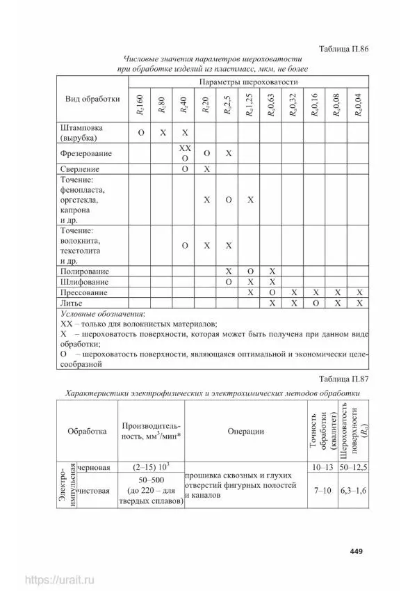 Владимир Гурин - Детали машин. Курсовое проектирование - Страница № 450