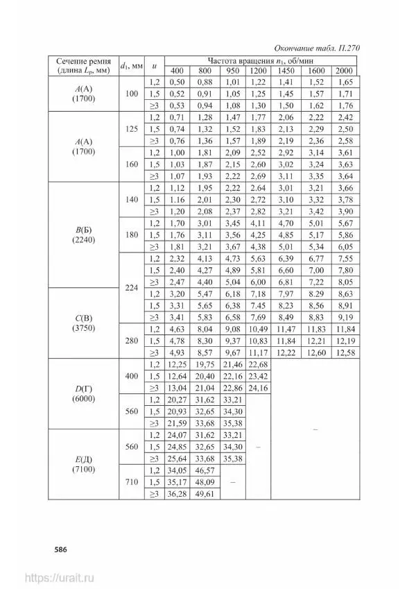 Владимир Гурин - Детали машин. Курсовое проектирование - Страница № 587