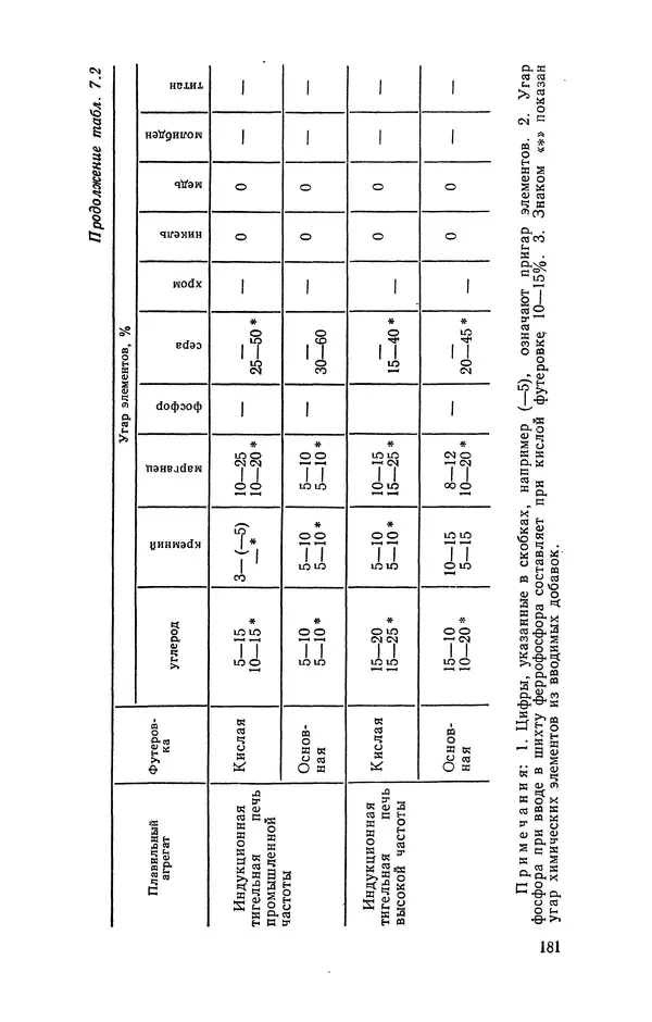 Геннадий Абрамов - Справочник молодого литейщика.— 3-е изд., перераб. и доп. - Страница № 182
