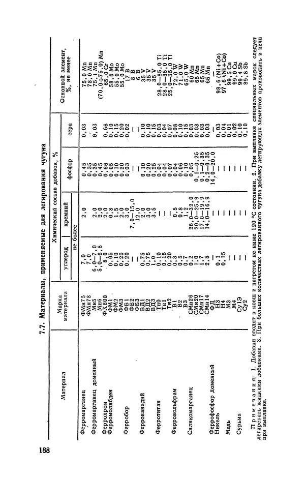 Геннадий Абрамов - Справочник молодого литейщика.— 3-е изд., перераб. и доп. - Страница № 189