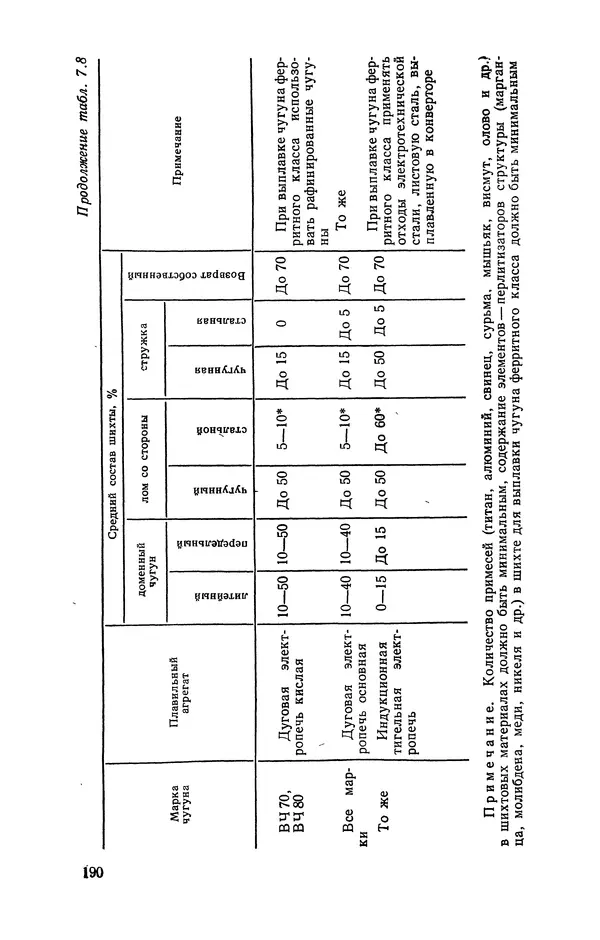 Геннадий Абрамов - Справочник молодого литейщика.— 3-е изд., перераб. и доп. - Страница № 191