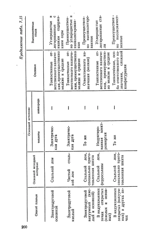 Геннадий Абрамов - Справочник молодого литейщика.— 3-е изд., перераб. и доп. - Страница № 201