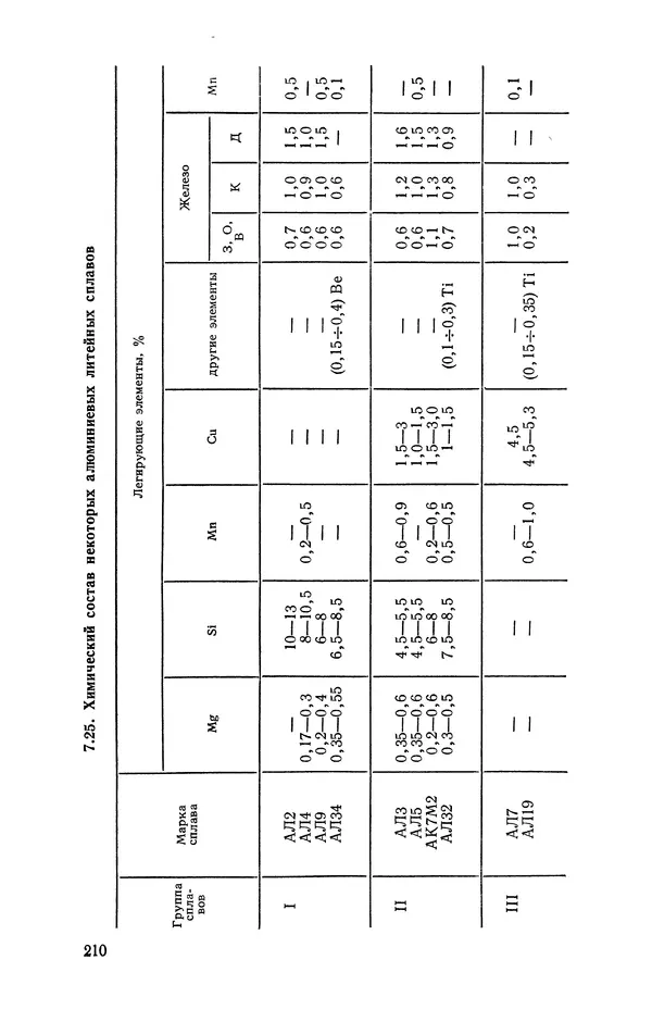 Геннадий Абрамов - Справочник молодого литейщика.— 3-е изд., перераб. и доп. - Страница № 211