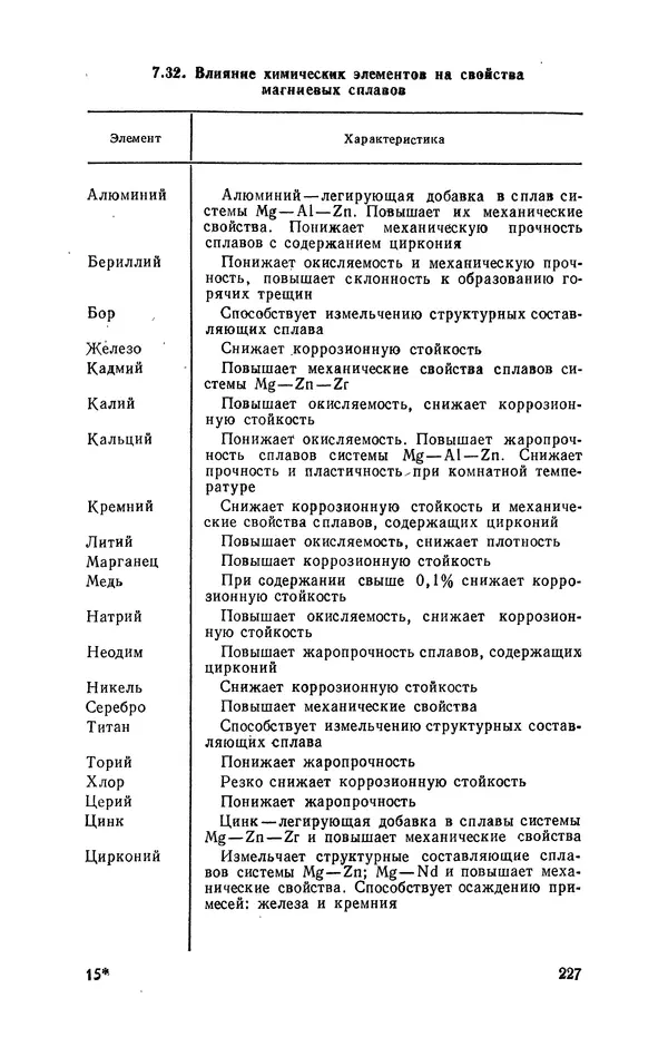Геннадий Абрамов - Справочник молодого литейщика.— 3-е изд., перераб. и доп. - Страница № 228