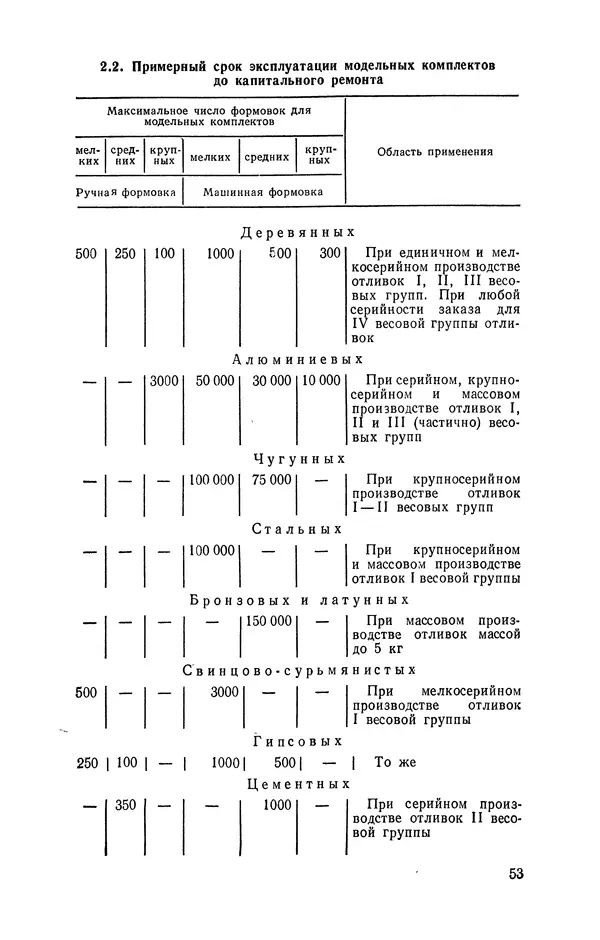 Геннадий Абрамов - Справочник молодого литейщика.— 3-е изд., перераб. и доп. - Страница № 54