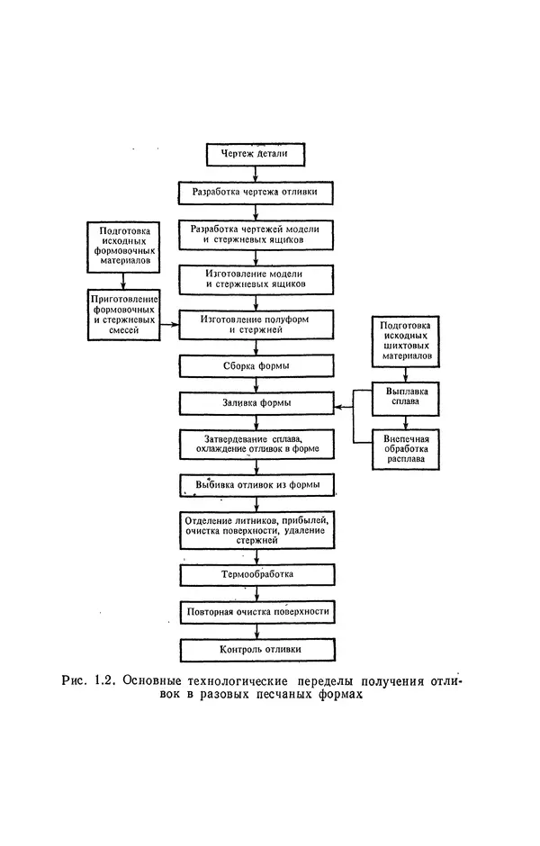 Геннадий Абрамов - Справочник молодого литейщика.— 3-е изд., перераб. и доп. - Страница № 8