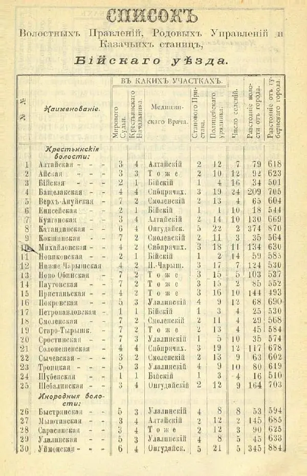 В. Штейнфельдъ - Бийский уездъ - Страница № 35