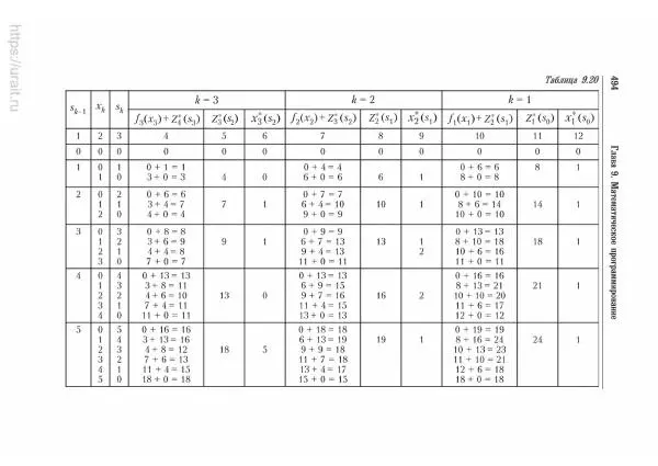 Наум Кремер - Математика для экономистов: от арифметики до эконометрики - Страница № 494