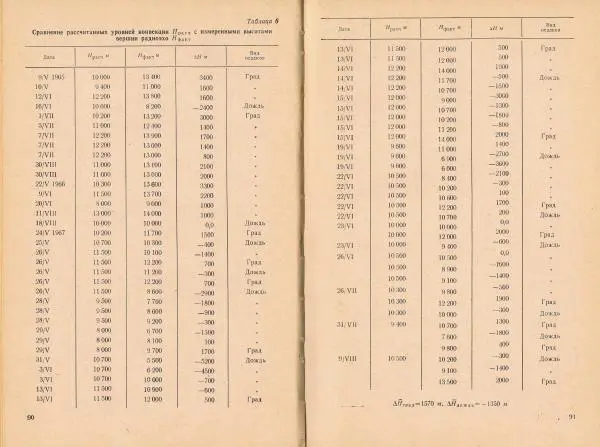 Георгий Сулаквелидзе - Прогноз града, гроз и ливневых осадков - Страница № 46