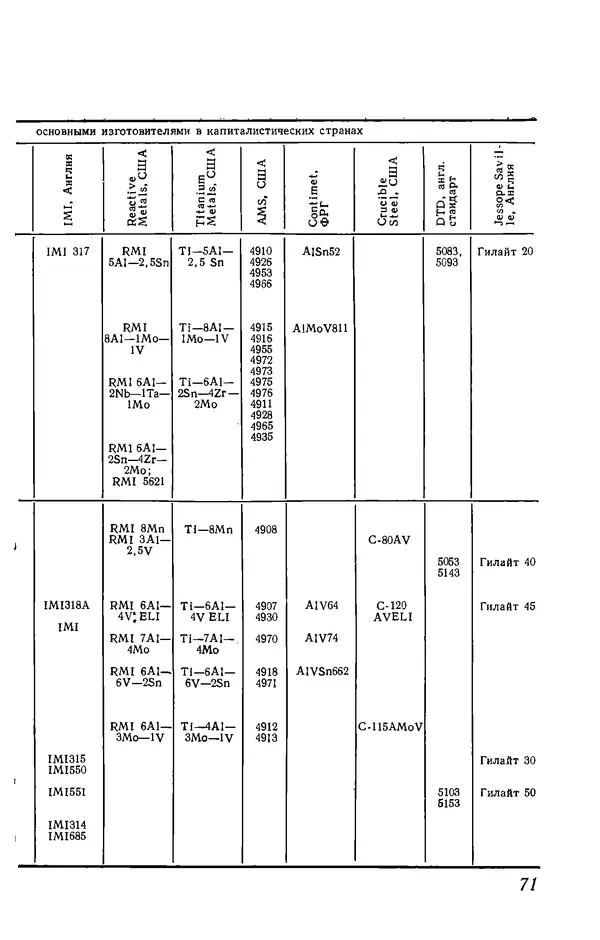 Иржи Хвойка - Цветные металлы и их сплавы - Страница № 71