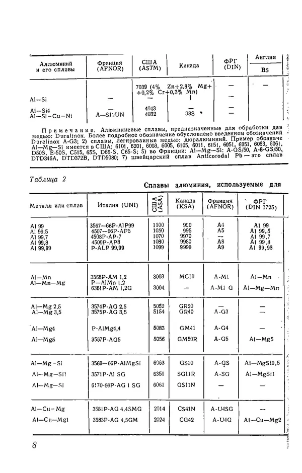 Иржи Хвойка - Цветные металлы и их сплавы - Страница № 8