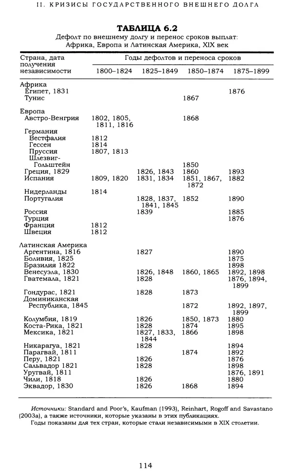 Кеннет Рогофф - На этот раз все будет иначе. Восемь столетий финансового безрассудства. - Страница № 170
