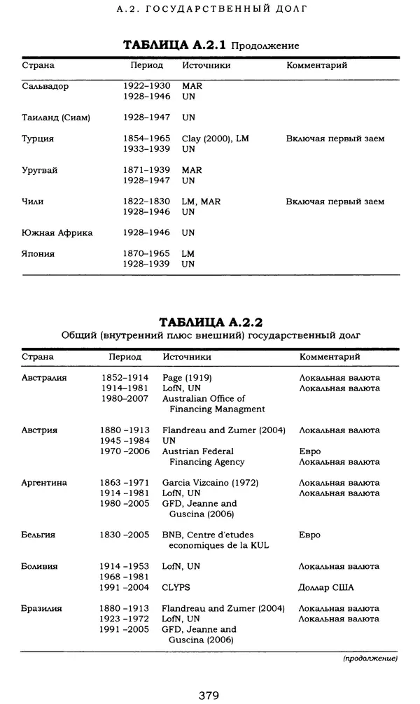 Кеннет Рогофф - На этот раз все будет иначе. Восемь столетий финансового безрассудства. - Страница № 435