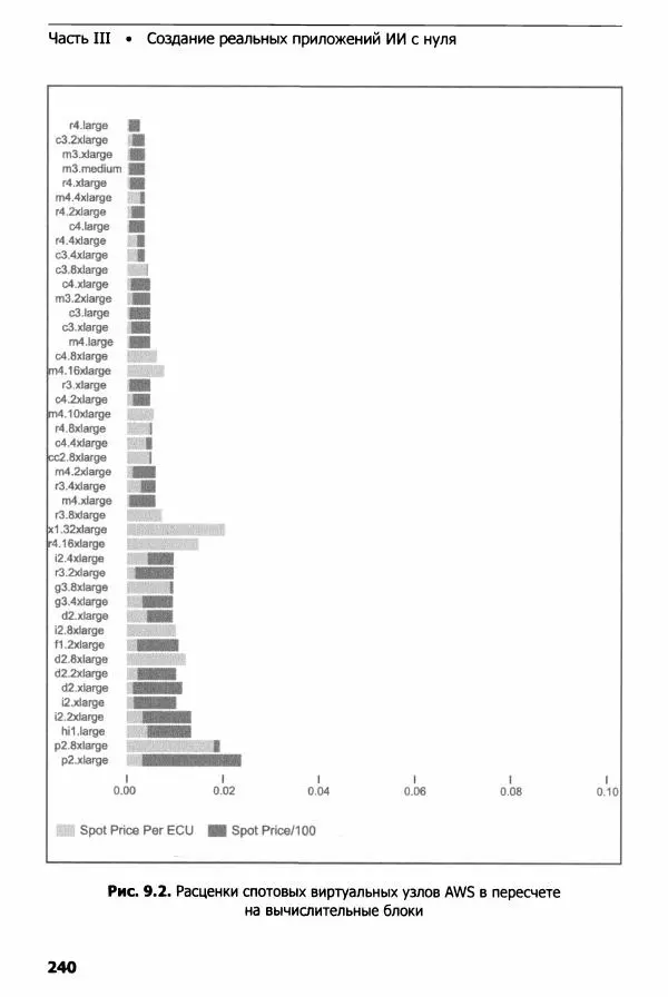 Ноа Гифт - Прагматичный ИИ. Машинное обучение и облачные технологии - Страница № 241