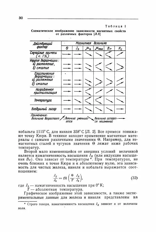 Алексей Преображенский - Магнитные материалы - Страница № 31 Алексей Преображенский - Магнитные материалы - Страница № 31