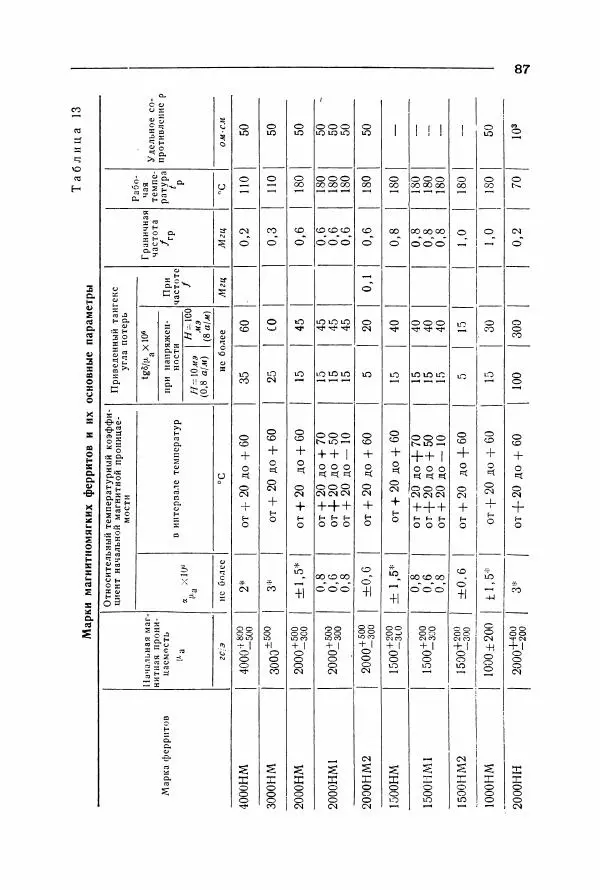 Алексей Преображенский - Магнитные материалы - Страница № 88 Алексей Преображенский - Магнитные материалы - Страница № 88
