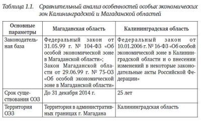 Особые экономические зоны в Росcии. Правовое регулирование. А. Пушкин. Иллюстрация 2