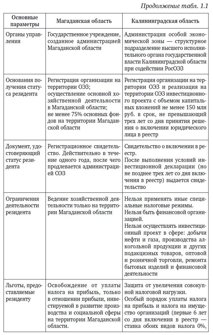 Особые экономические зоны в Росcии. Правовое регулирование. А. Пушкин. Иллюстрация 3